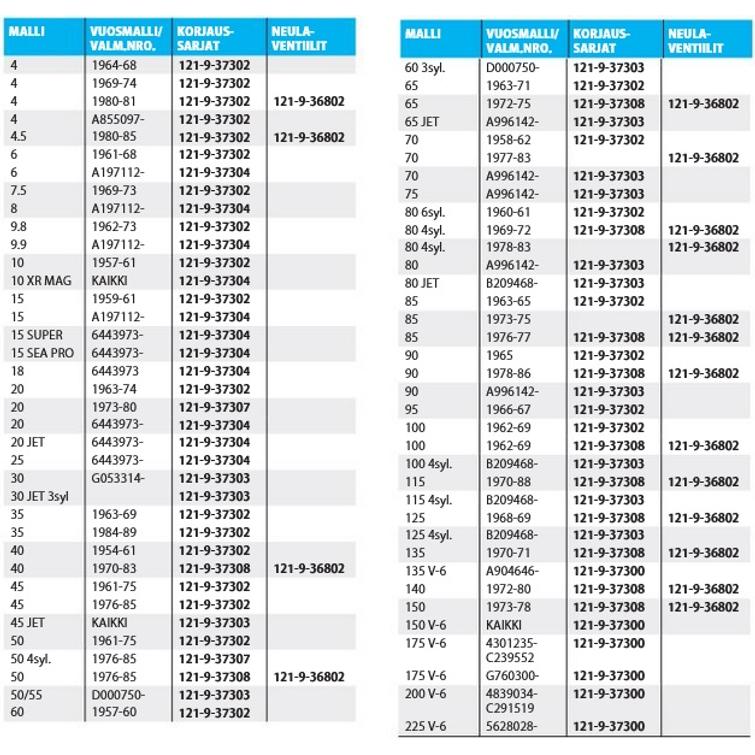 Kaasuttimen korjaussarja